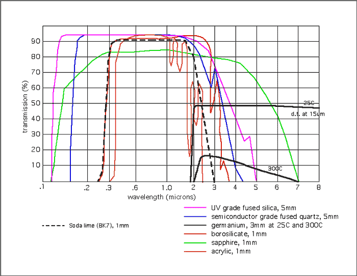 Transmission Curves